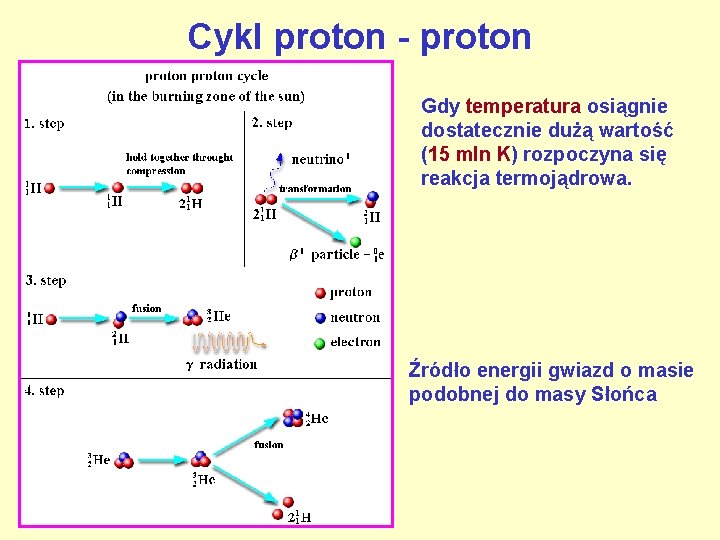 Cykl proton - proton Gdy temperatura osiągnie dostatecznie dużą wartość (15 mln K) rozpoczyna