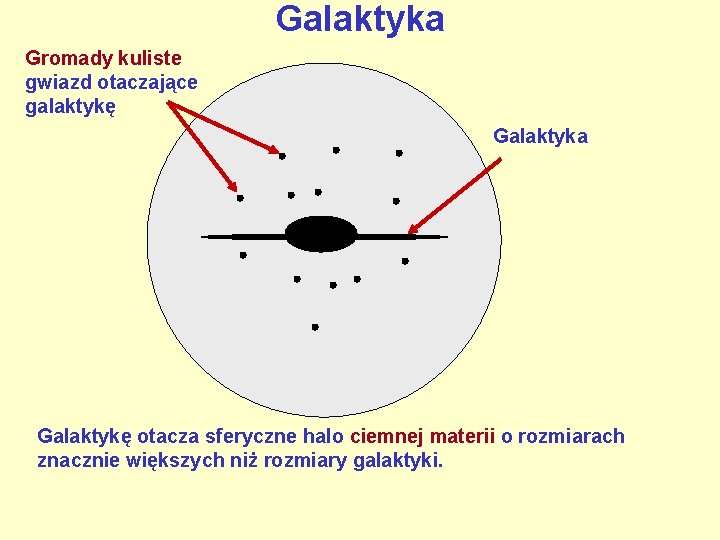 Galaktyka Gromady kuliste gwiazd otaczające galaktykę Galaktyka Galaktykę otacza sferyczne halo ciemnej materii o