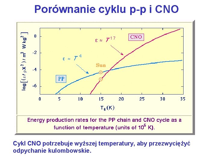 Porównanie cyklu p-p i CNO Cykl CNO potrzebuje wyższej temperatury, aby przezwyciężyć odpychanie kulombowskie.