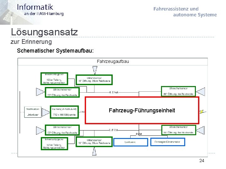 Lösungsansatz zur Erinnerung Schematischer Systemaufbau: Fahrzeugaufbau Fahrzeug-Führungseinheit 24 