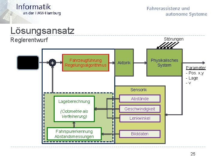 Lösungsansatz Reglerentwurf Zielverhalte n Störungen + Fahrzeugführung Regelungsalgorithmus Physikalisches System Aktorik Parameter - Pos.