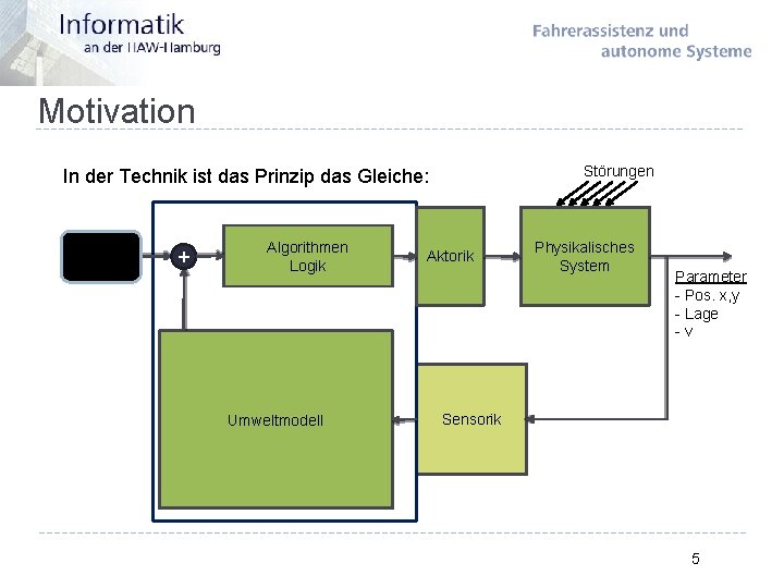 Motivation Störungen In der Technik ist das Prinzip das Gleiche: Sollverhalte n + Algorithmen
