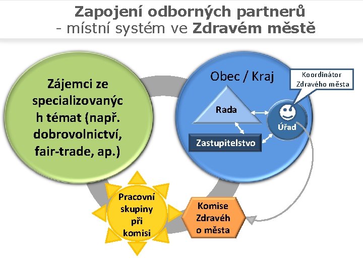 Zapojení odborných partnerů - místní systém ve Zdravém městě Zájemci ze specializovanýc h témat