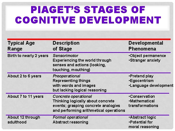 PIAGET’S STAGES OF COGNITIVE DEVELOPMENT Typical Age Range Description of Stage Developmental Phenomena Birth