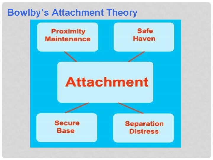 Bowlby’s Attachment Theory 