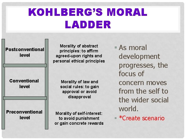 KOHLBERG’S MORAL LADDER Postconventional level Morality of abstract principles: to affirm agreed-upon rights and