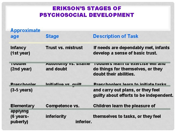 ERIKSON’S STAGES OF PSYCHOSOCIAL DEVELOPMENT Approximate age Stage Description of Task Infancy (1 st