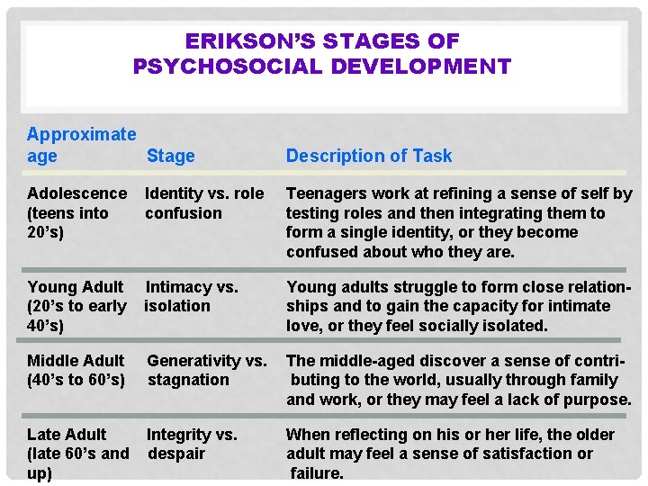 ERIKSON’S STAGES OF PSYCHOSOCIAL DEVELOPMENT Approximate age Stage Description of Task Adolescence (teens into