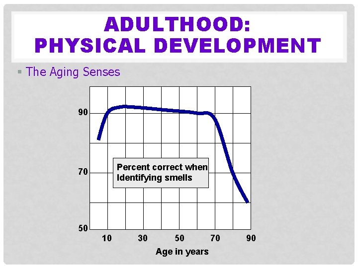 ADULTHOOD: PHYSICAL DEVELOPMENT § The Aging Senses 90 Percent correct when Identifying smells 70