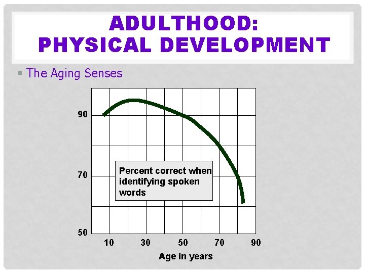 ADULTHOOD: PHYSICAL DEVELOPMENT § The Aging Senses 90 Percent correct when identifying spoken words