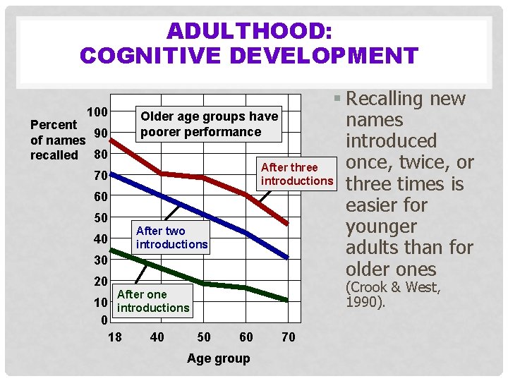 ADULTHOOD: COGNITIVE DEVELOPMENT 100 Percent 90 of names recalled 80 70 60 50 40