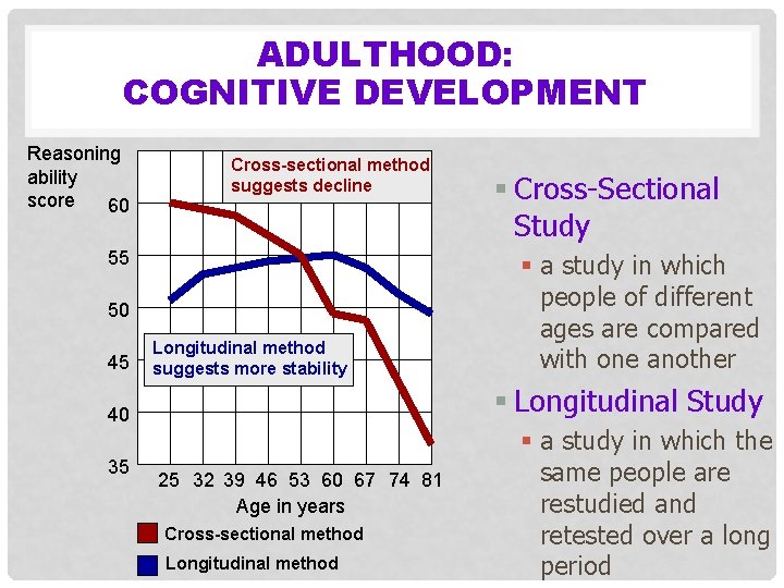 ADULTHOOD: COGNITIVE DEVELOPMENT Reasoning ability score 60 Cross-sectional method suggests decline 55 50 45