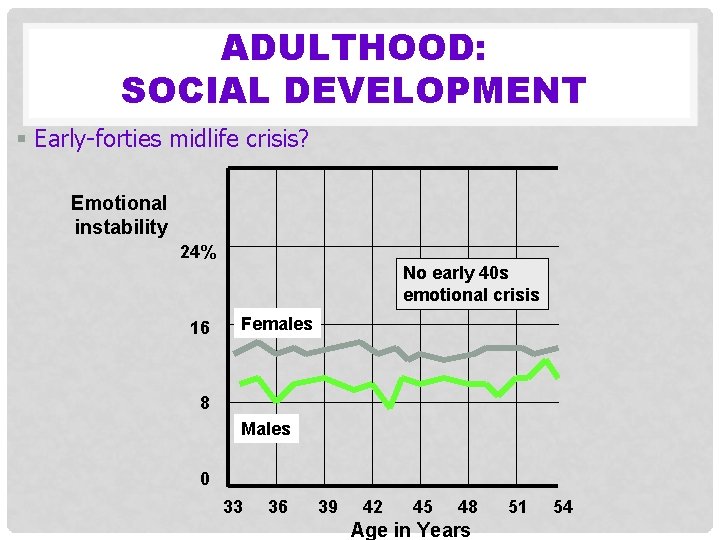 ADULTHOOD: SOCIAL DEVELOPMENT § Early-forties midlife crisis? Emotional instability 24% No early 40 s