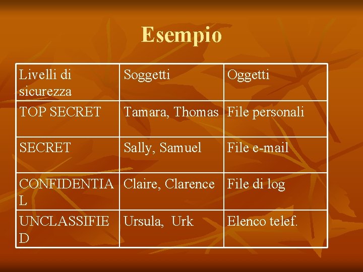 Esempio Livelli di sicurezza TOP SECRET Soggetti SECRET Sally, Samuel Oggetti Tamara, Thomas File