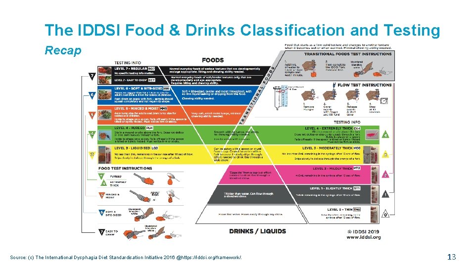The IDDSI Food & Drinks Classification and Testing Recap Source: (c) The International Dysphagia
