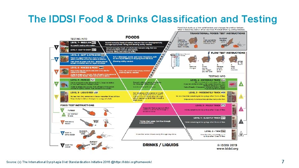 The IDDSI Food & Drinks Classification and Testing Source: (c) The International Dysphagia Diet