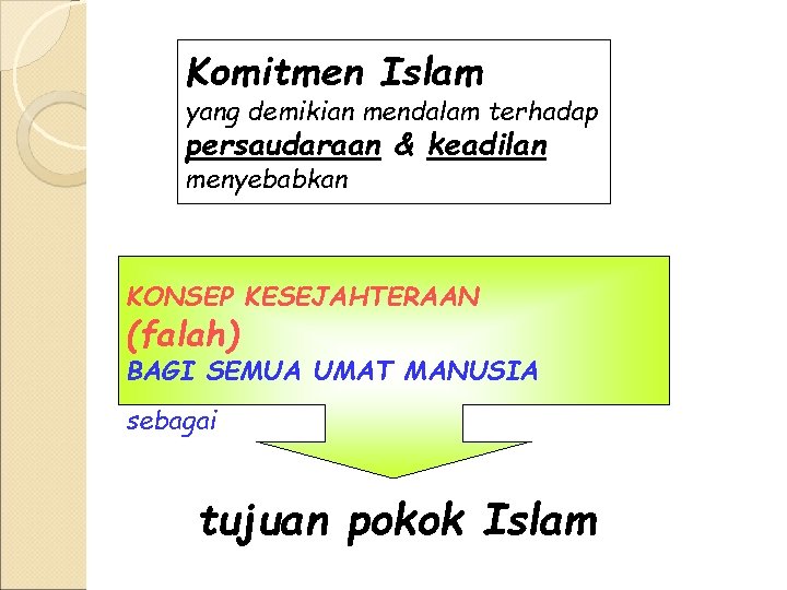 Komitmen Islam yang demikian mendalam terhadap persaudaraan & keadilan menyebabkan KONSEP KESEJAHTERAAN (falah) BAGI