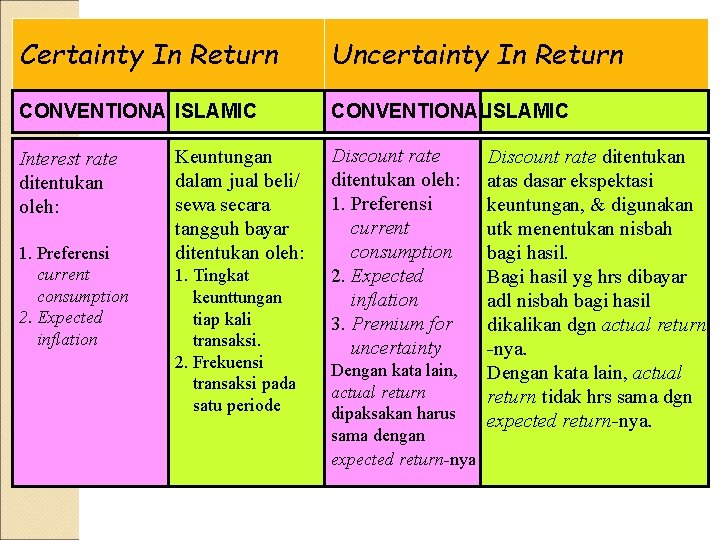 Certainty In Return Uncertainty In Return CONVENTIONALISLAMIC Interest rate ditentukan oleh: 1. Preferensi current