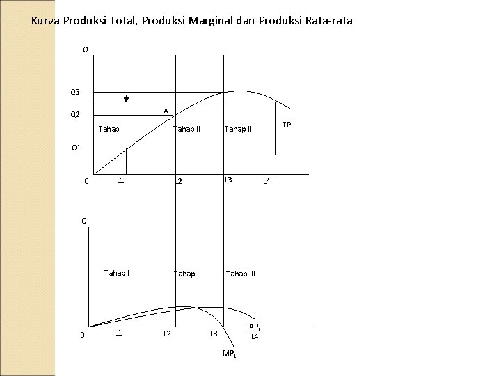 Kurva Produksi Total, Produksi Marginal dan Produksi Rata-rata Q Q 3 A Q 2