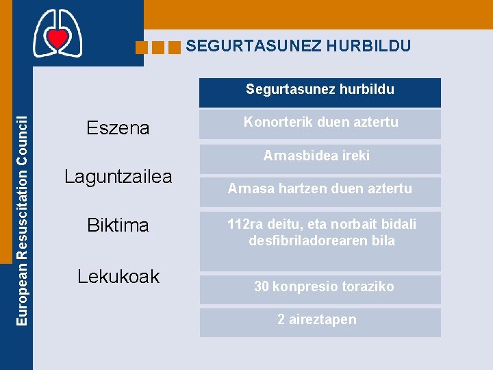 SEGURTASUNEZ HURBILDU European Resuscitation Council Segurtasunez hurbildu Eszena Konorterik duen aztertu Arnasbidea ireki Laguntzailea