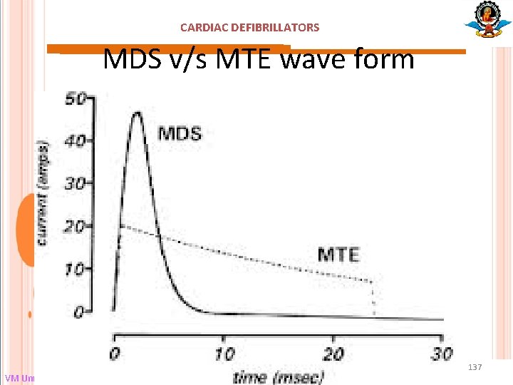 CARDIAC DEFIBRILLATORS MDS v/s MTE wave form VM Umale Dept. of Electronics and Telecommunication