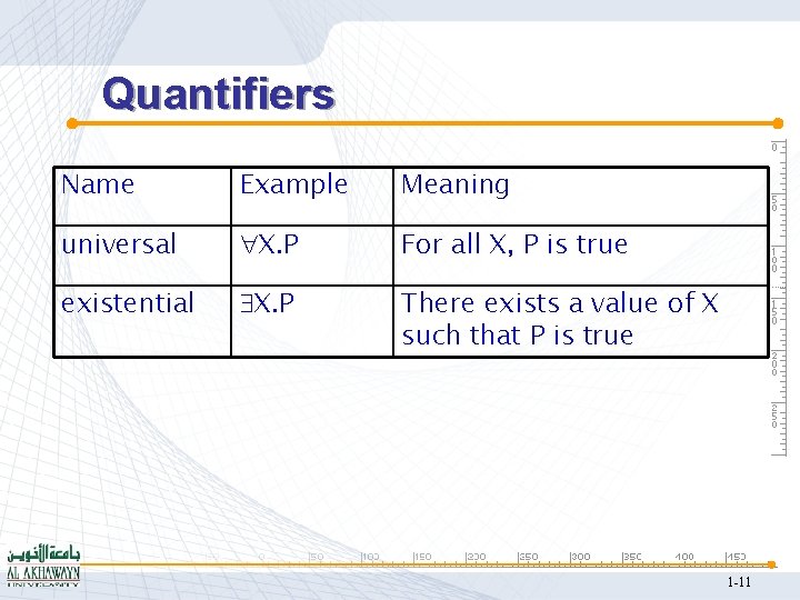 Quantifiers Name Example Meaning universal X. P For all X, P is true existential