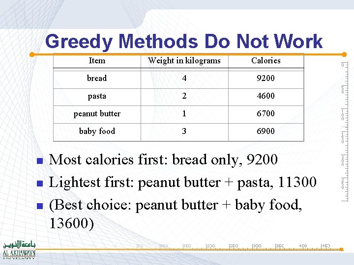 Greedy Methods Do Not Work n n n Item Weight in kilograms Calories bread