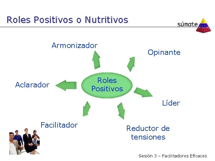 Roles Positivos o Nutritivos Armonizador Aclarador Opinante Roles Positivos Líder Facilitador Reductor de tensiones