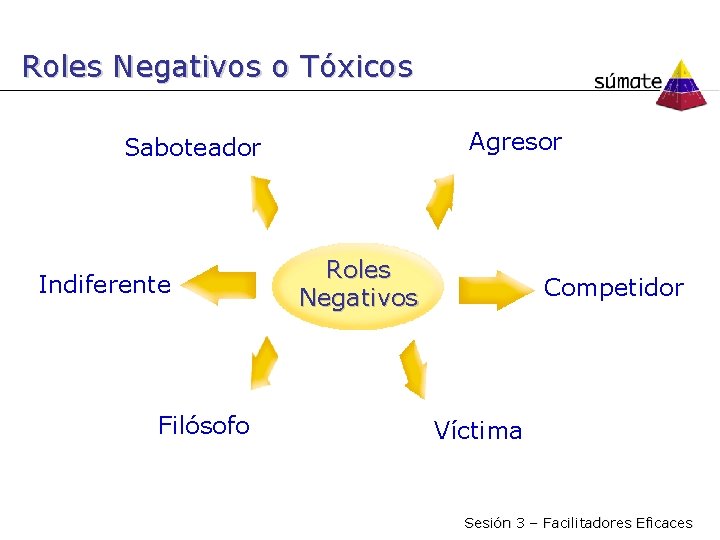 Roles Negativos o Tóxicos Agresor Saboteador Indiferente Filósofo Roles Negativos Competidor Víctima Sesión 3