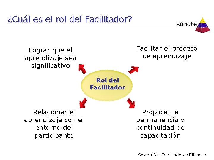 ¿Cuál es el rol del Facilitador? Facilitar el proceso de aprendizaje Lograr que el