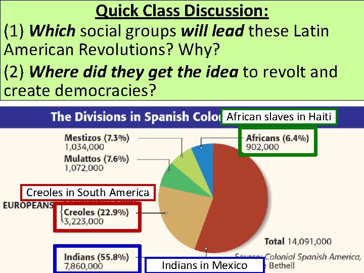 Quick Class Discussion: (1) Which social groups will lead these Latin American Revolutions? Why?