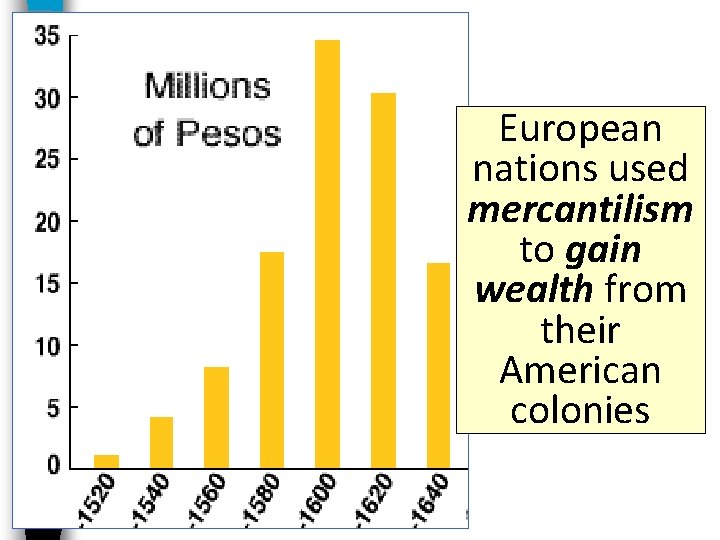 European nations used mercantilism to gain wealth from their American colonies 