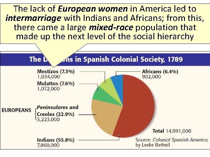 The lack of European women in America led to intermarriage with Indians and Africans;