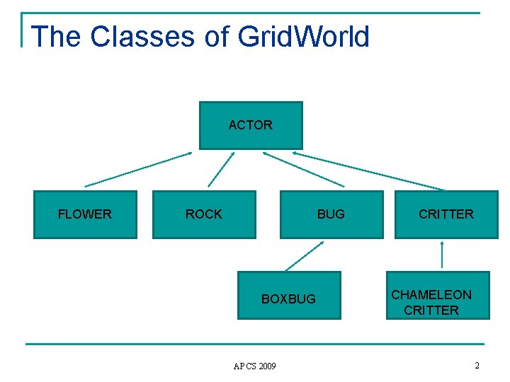 The Classes of Grid. World ACTOR FLOWER ROCK BUG BOXBUG AP CS 2009 CRITTER