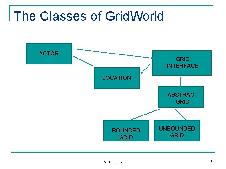 The Classes of Grid. World ACTOR GRID INTERFACE LOCATION ABSTRACT GRID BOUNDED GRID AP