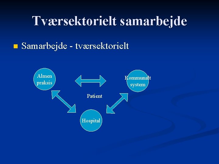 Tværsektorielt samarbejde n Samarbejde - tværsektorielt Almen praksis Kommunalt system Patient Hospital 