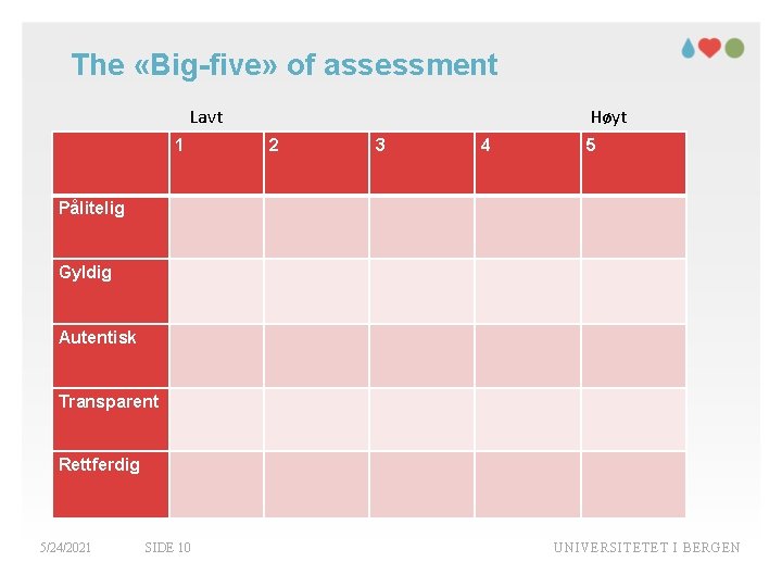 The «Big-five» of assessment Lavt 1 Høyt 2 3 4 5 Pålitelig Gyldig Autentisk