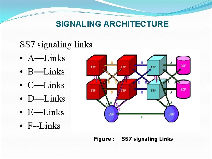 Signaling System Signaling System 7 SS 7 Types of Signaling