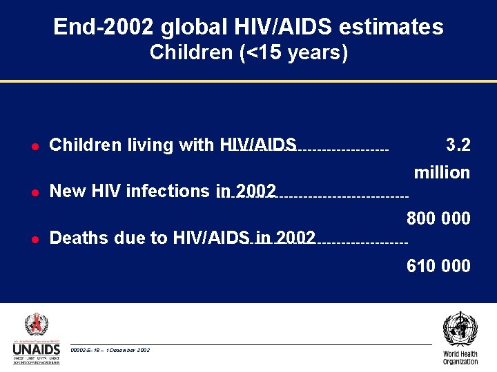 End-2002 global HIV/AIDS estimates Children (<15 years) l l l Children living with HIV/AIDS