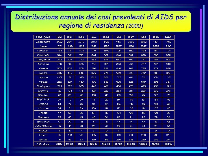 Distribuzione annuale dei casi prevalenti di AIDS per regione di residenza (2000) 