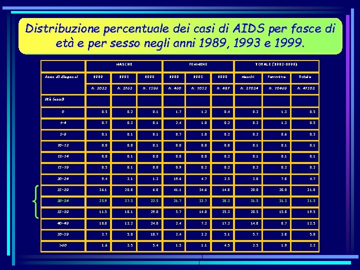 Distribuzione percentuale dei casi di AIDS per fasce di età e per sesso negli