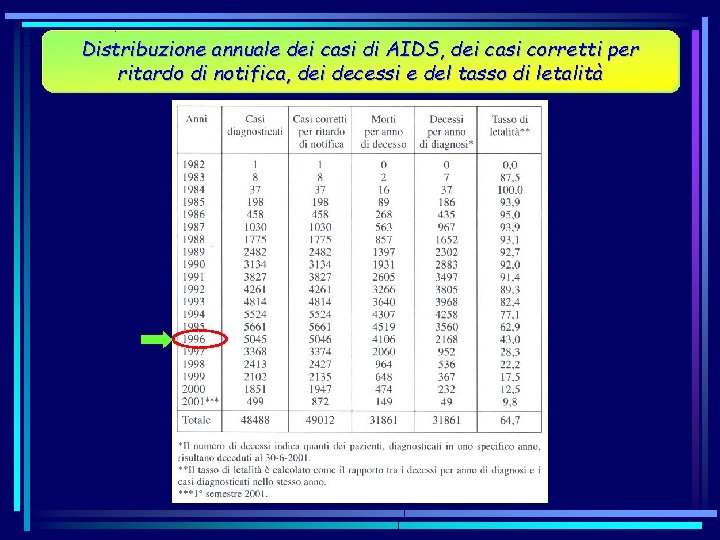 Distribuzione annuale dei casi di AIDS, dei casi corretti per ritardo di notifica, dei