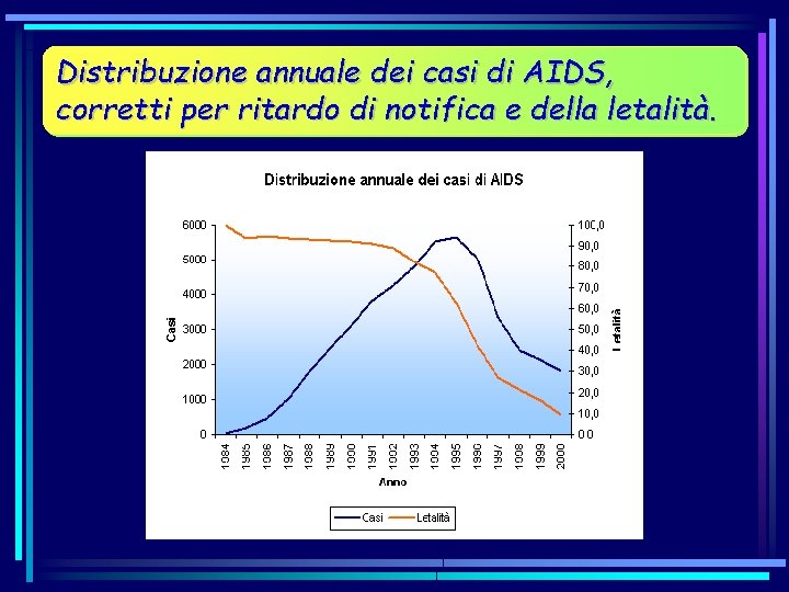 Distribuzione annuale dei casi di AIDS, corretti per ritardo di notifica e della letalità.