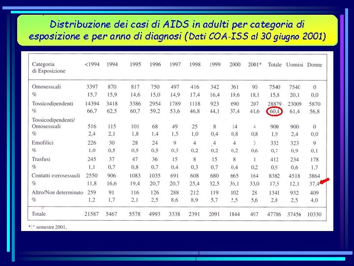 Distribuzione dei casi di AIDS in adulti per categoria di esposizione e per anno