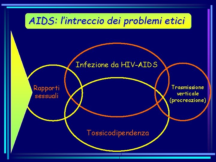 AIDS: l’intreccio dei problemi etici Infezione da HIV-AIDS Rapporti sessuali Trasmissione verticale (procreazione) Tossicodipendenza