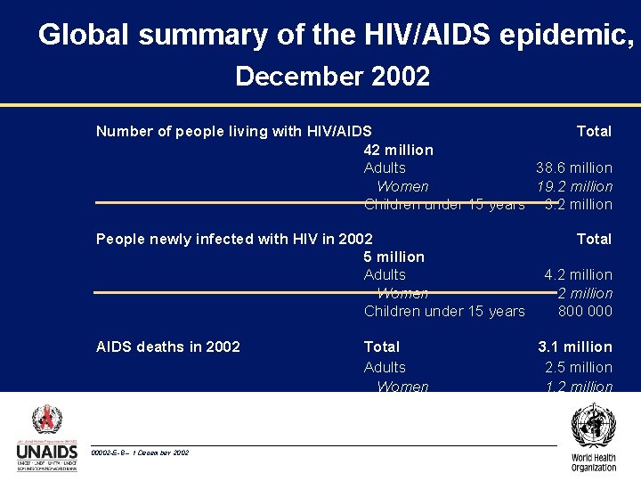 Global summary of the HIV/AIDS epidemic, December 2002 Number of people living with HIV/AIDS