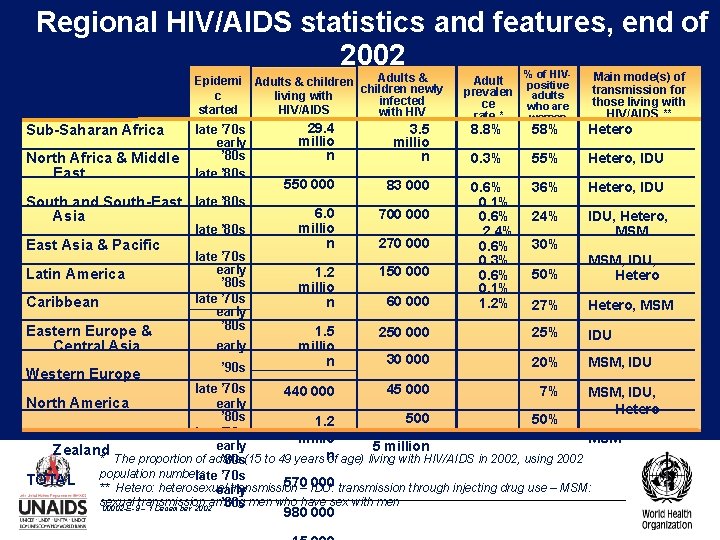 Regional HIV/AIDS statistics and features, end of 2002 Epidemi c started Sub-Saharan Africa North