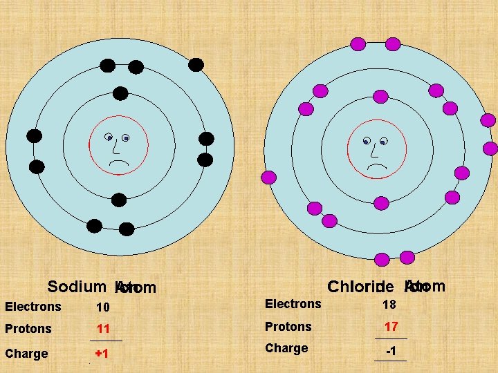 P 11 P 17 Chlorine Chloride Atom Ion Sodium Ion Atom Electrons 11 10
