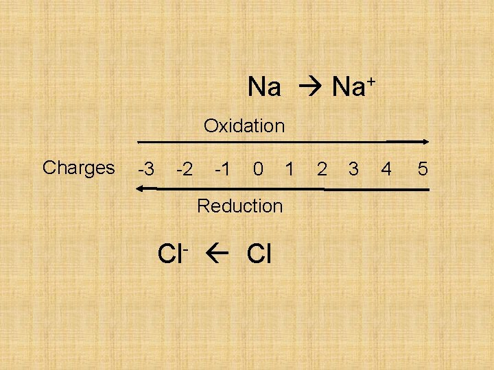 Na Na+ Oxidation Charges -3 -2 -1 0 Reduction Cl- Cl 1 2 3