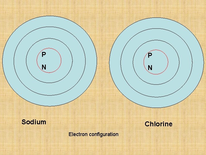 P P N N Sodium Chlorine Electron configuration 